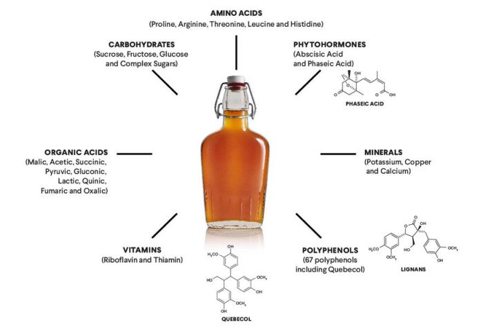 Maple syrup nutrition facts